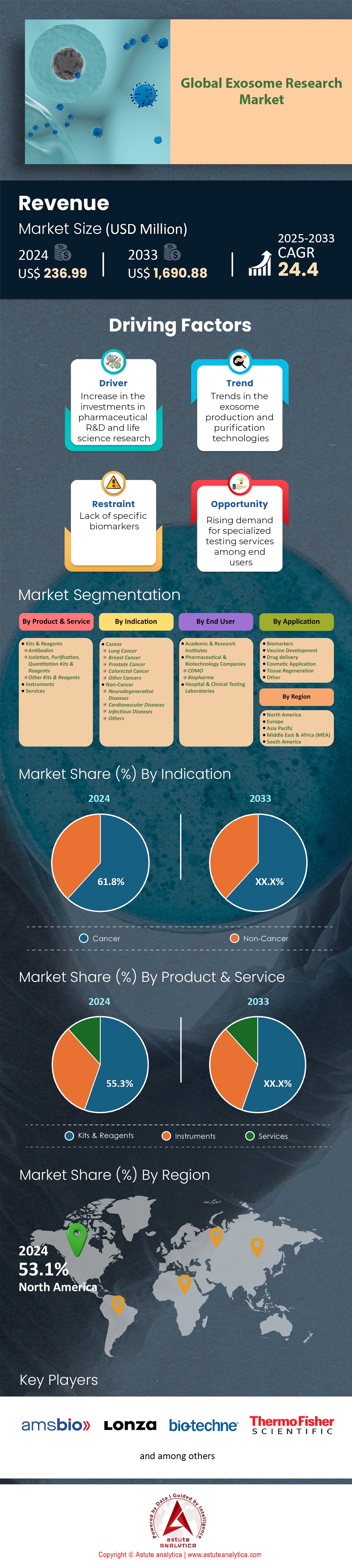 Mercado de investigación de exosomas